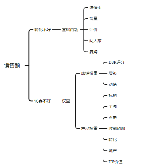 为什么花了同样的钱，别人的店铺效果比你好