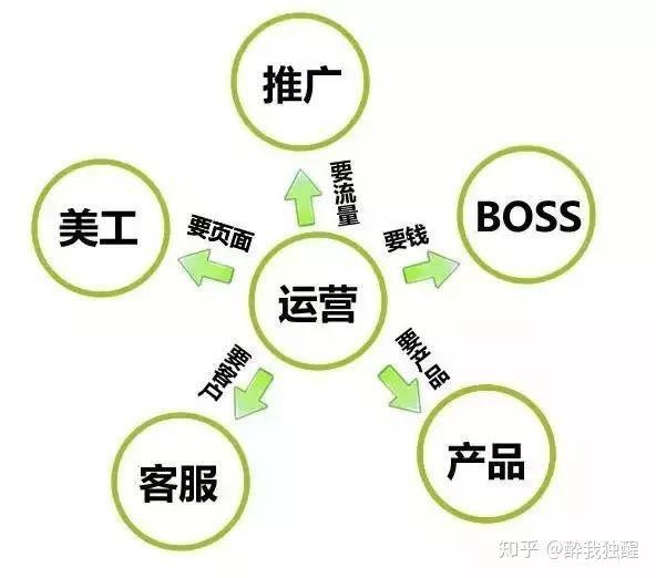 做淘宝运营到底是做什么？你真的明白了吗？