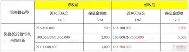 %title插图%num 饰品商家注意!淘宝类目保证金上调了