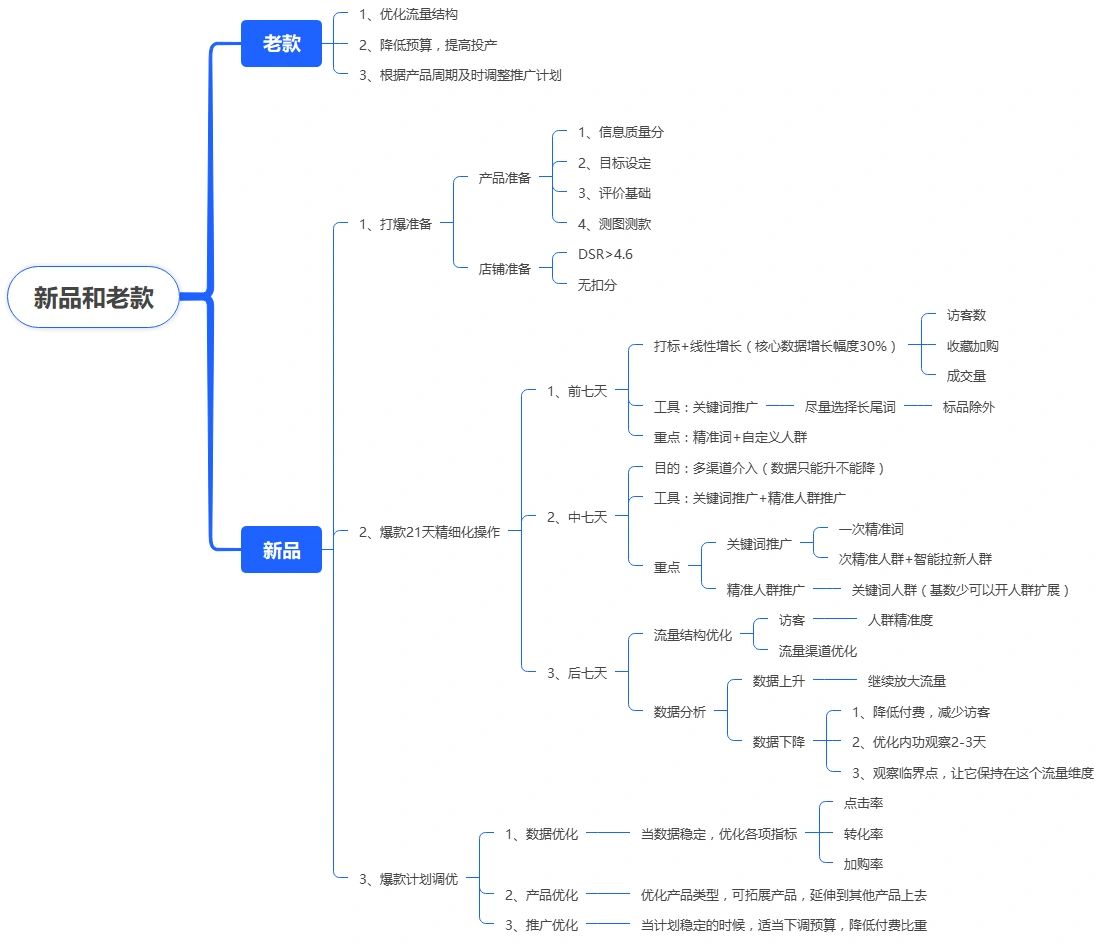 电商运营小白如何打爆和维护产品？