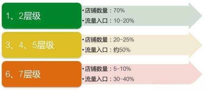 打破流量天花板，算出店铺提升金额，提升自己店铺的层级！
