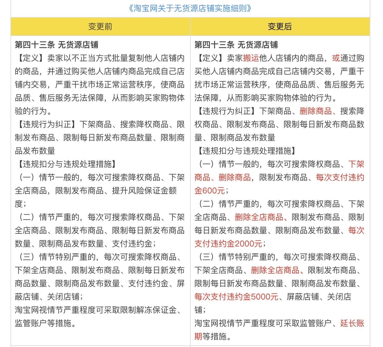 淘宝市场管理与违规处理规范