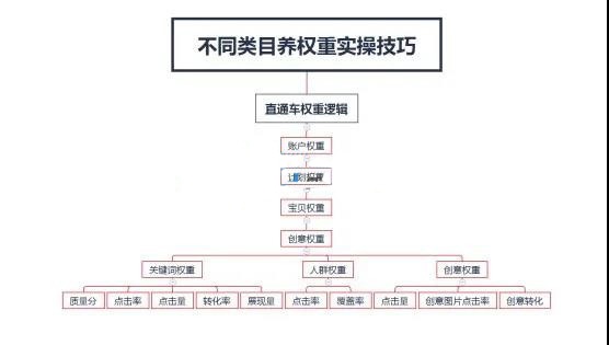 %title插图%num 高ppc类目怎么做?教你玩转直通车实现低投入高产出!