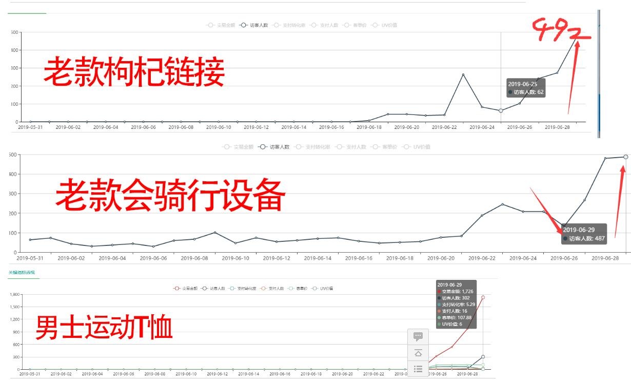 搜索规则又变回来了，十多个类目测试4天起访客