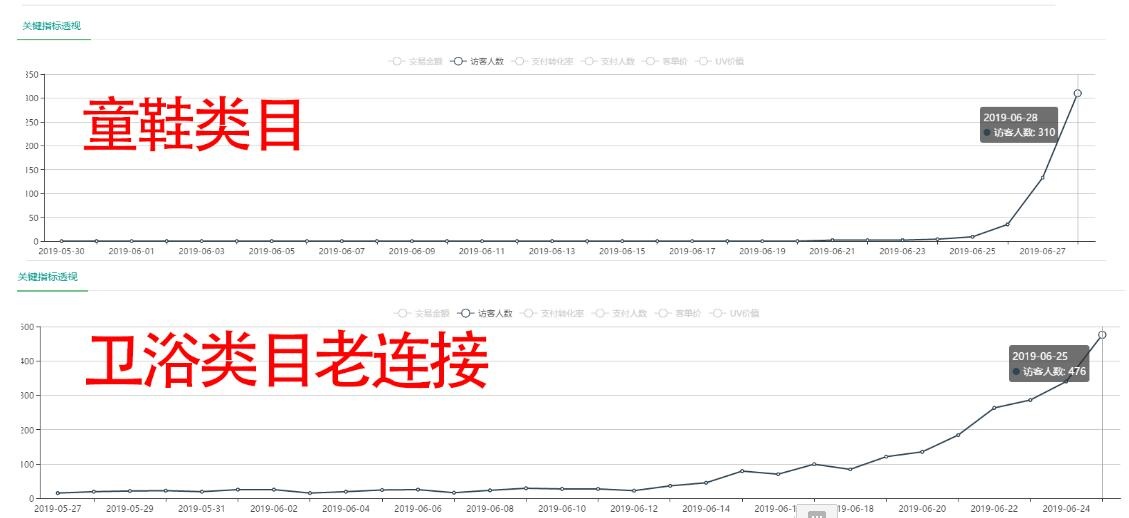 搜索规则又变回来了，十多个类目测试4天起访客