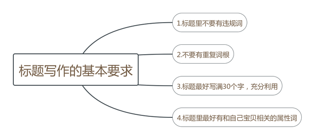 %title插图%num 优化标题关键词:提高淘宝搜索排名的实用方法