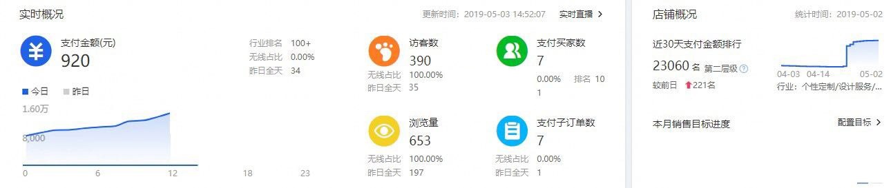 %title插图%num 投入一千来块,九天销量就能破千,实操技术