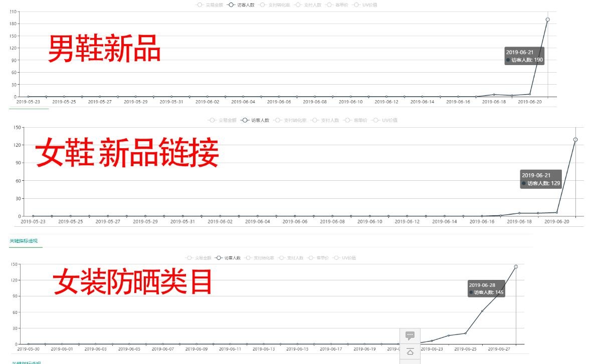 搜索规则又变回来了，十多个类目测试4天起访客