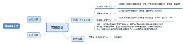 快速提升淘系店铺自然搜索流量的技巧与方法