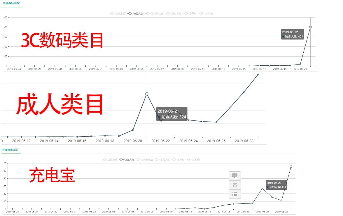 搜索规则又变回来了，十多个类目测试4天起访客