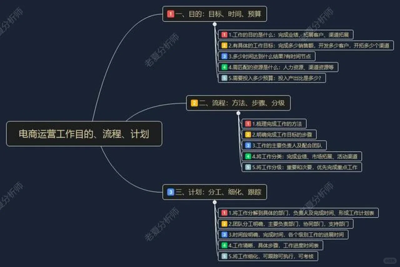 %title插图%num 电商运营工作目的、流程、计划