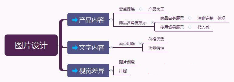 店铺没流量？这几招让你点击率迅速飙升