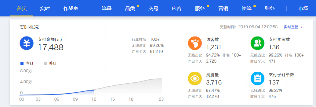%title插图%num 新品期如何打造超级爆款,提升权重流量,打爆搜索?