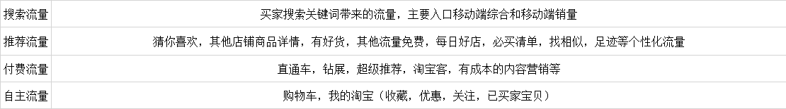 新店获取流量的关键是什么？
