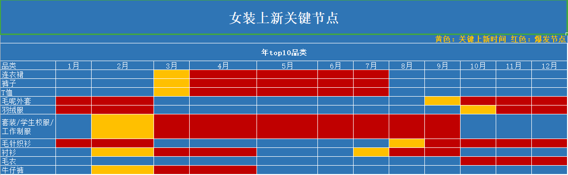 店铺上新规划：季节性类目如何做好上新计划