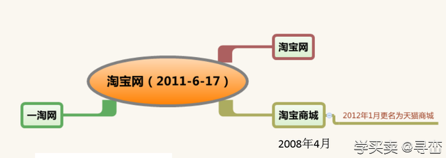 阿里巴巴电商体系课件节选：电商运营5分钟了解