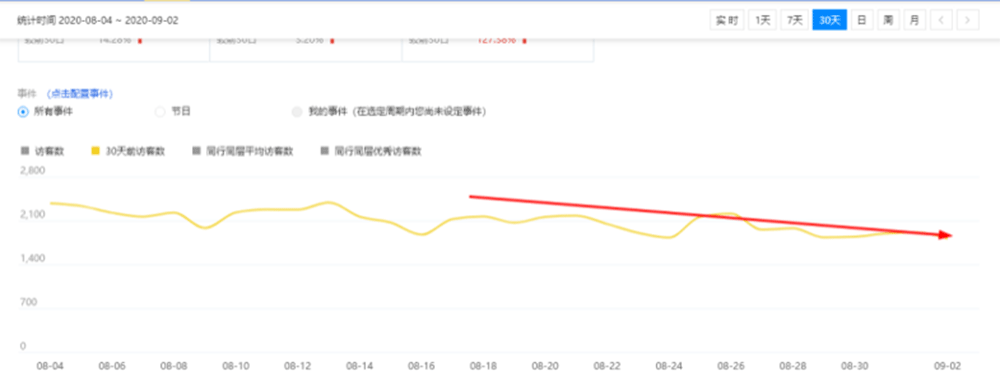 淘宝直通车推广技巧和妙招,结合超级推荐为店铺流量反败为胜
