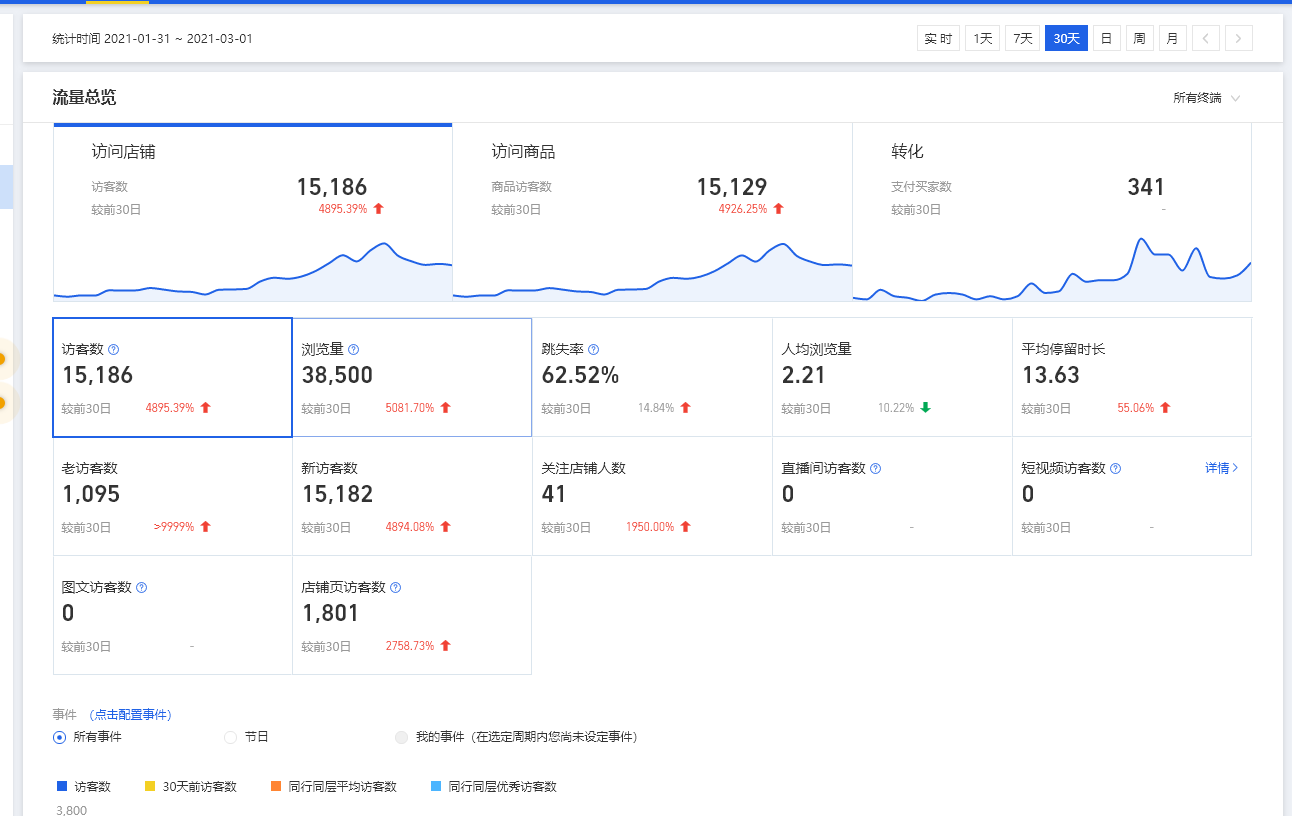 %title插图%num 【纯干货】【纯分享】新店单类目新走向日进1KK
