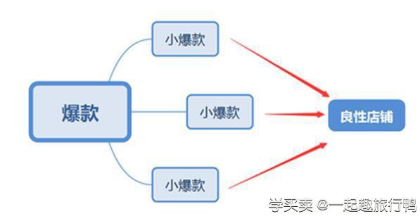 %title插图%num 店铺爆款群如何打造:淘宝运营资深分享
