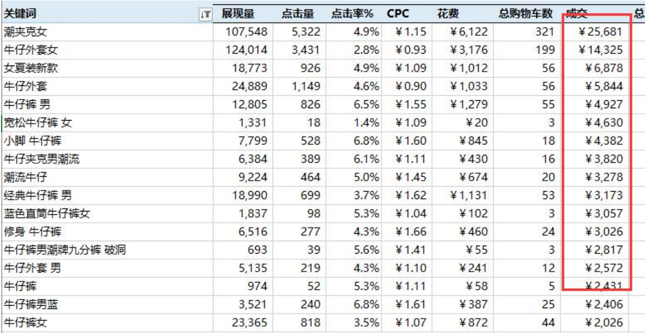 销量明星如何选词