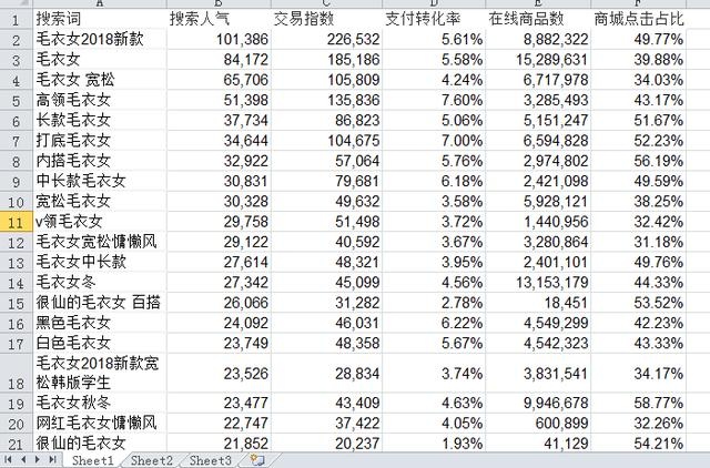 淘宝6步数据分析法，找出高转换率关键词，打造黄金标题！