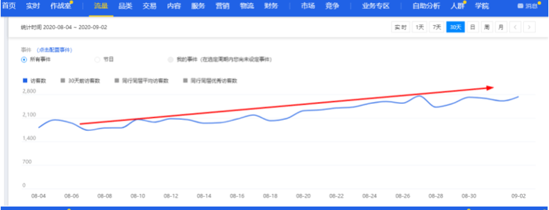 淘宝直通车推广技巧和妙招,结合超级推荐为店铺流量反败为胜