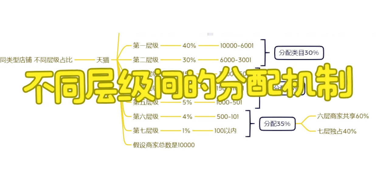 %title插图%num 知道这些秘密机制,你还会选择做淘宝运营?