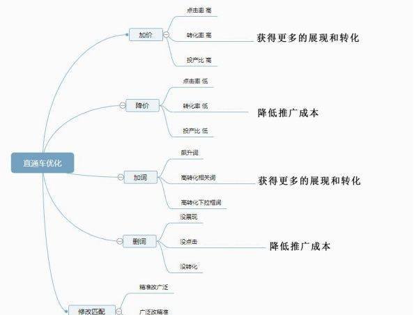 淘宝系统全盘运营的技巧和方法
