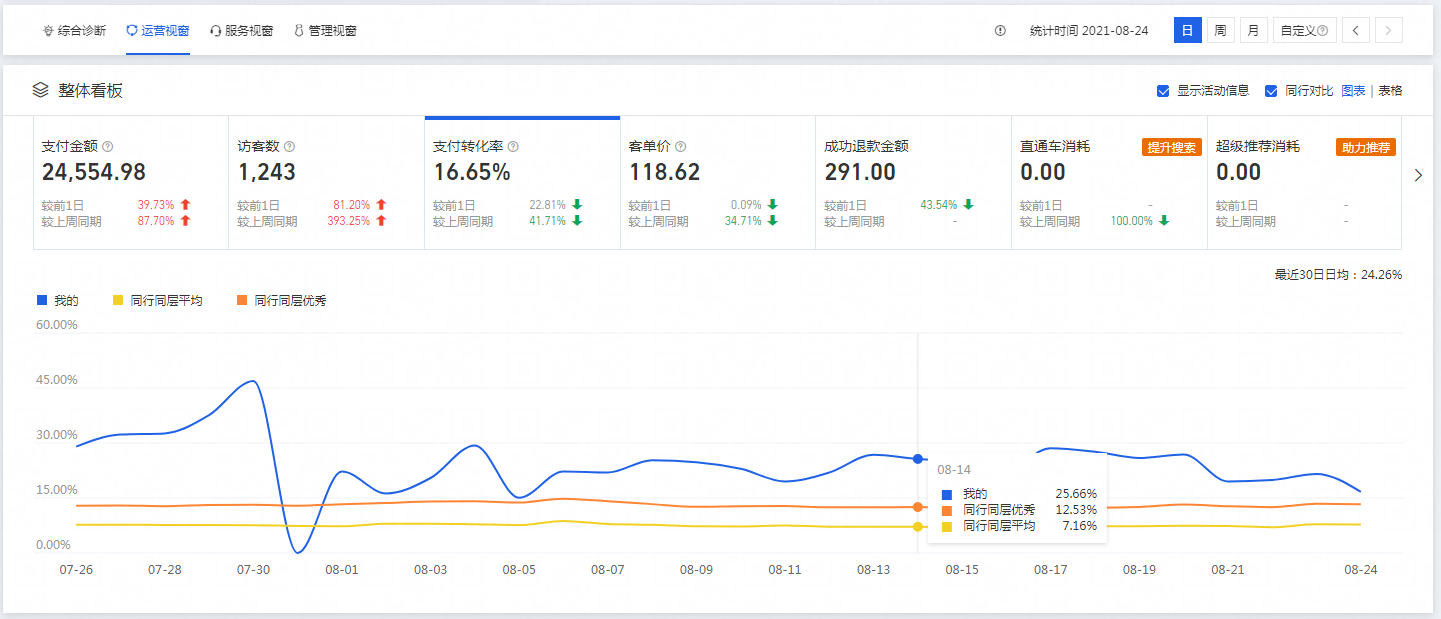 店铺基础你真的做好了吗？这些地方正在影响店铺转化率！