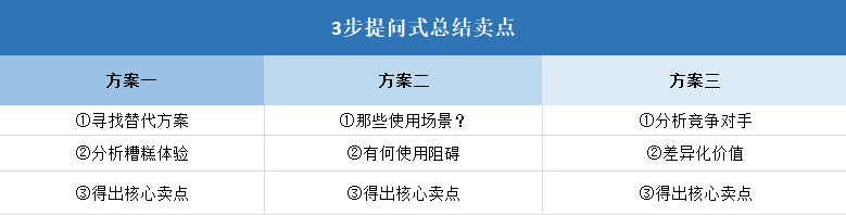 店铺做了那么久？你真的了解你的产品吗？两招教你找到核心卖点