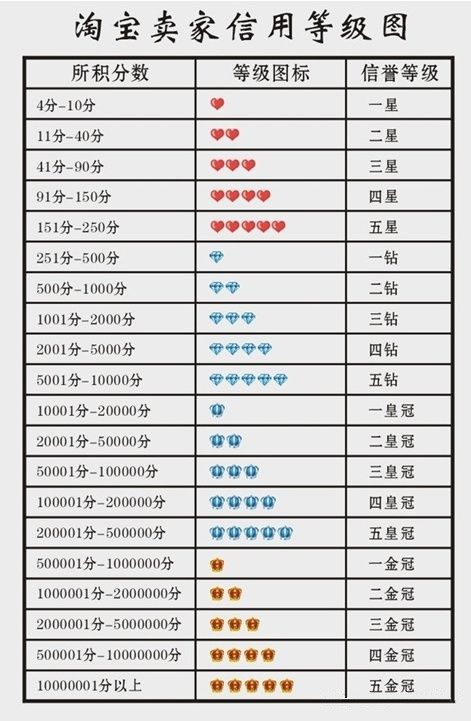 淘宝钻级店铺到底好在哪里？