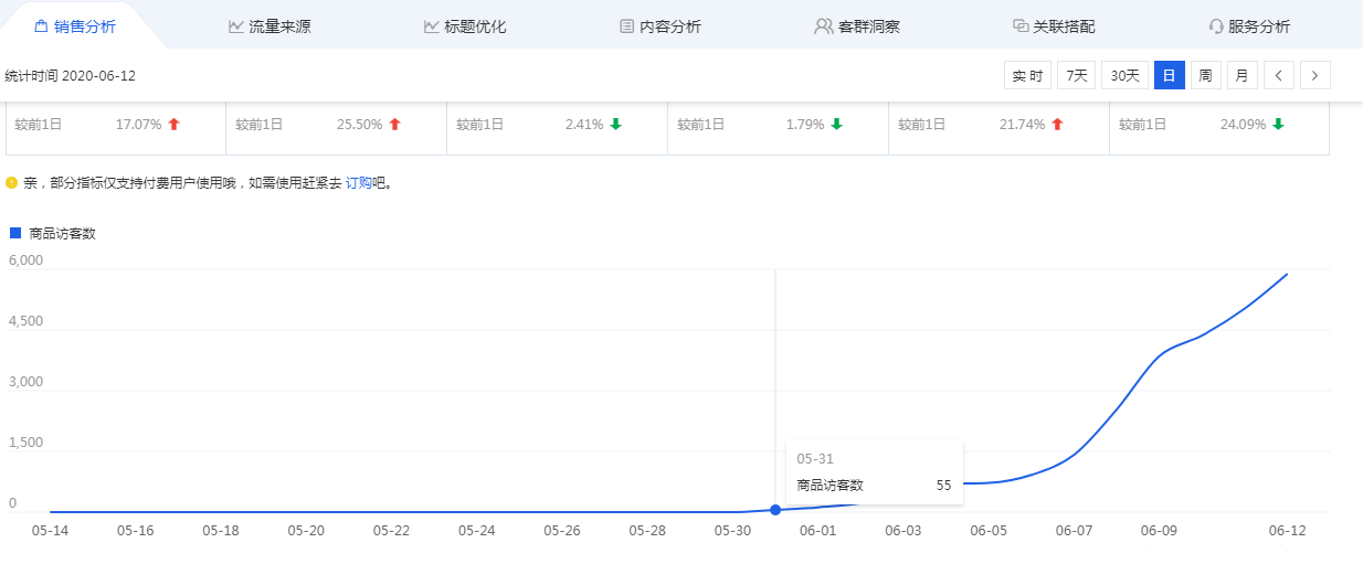 单类目标品，14天订单破1000，黑搜快速起爆玩法解密！