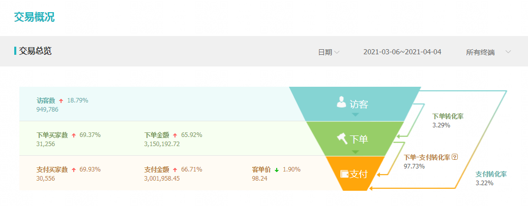 抱怨自己的淘宝店铺有流量没转化，来看看自己猜没猜这些坑