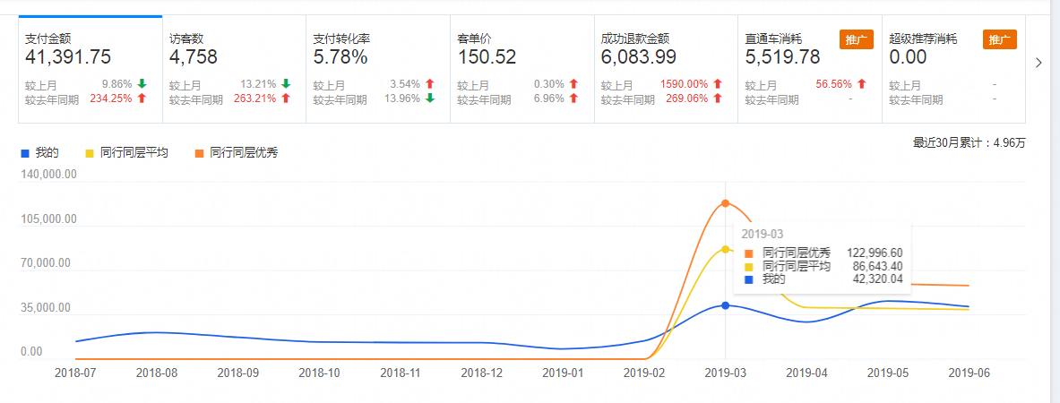 %title插图%num 如何利用直通车带动店铺