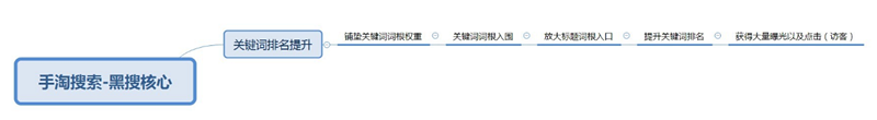 %title插图%num 单类目标品,14天订单破1000,黑搜快速起爆玩法解密!