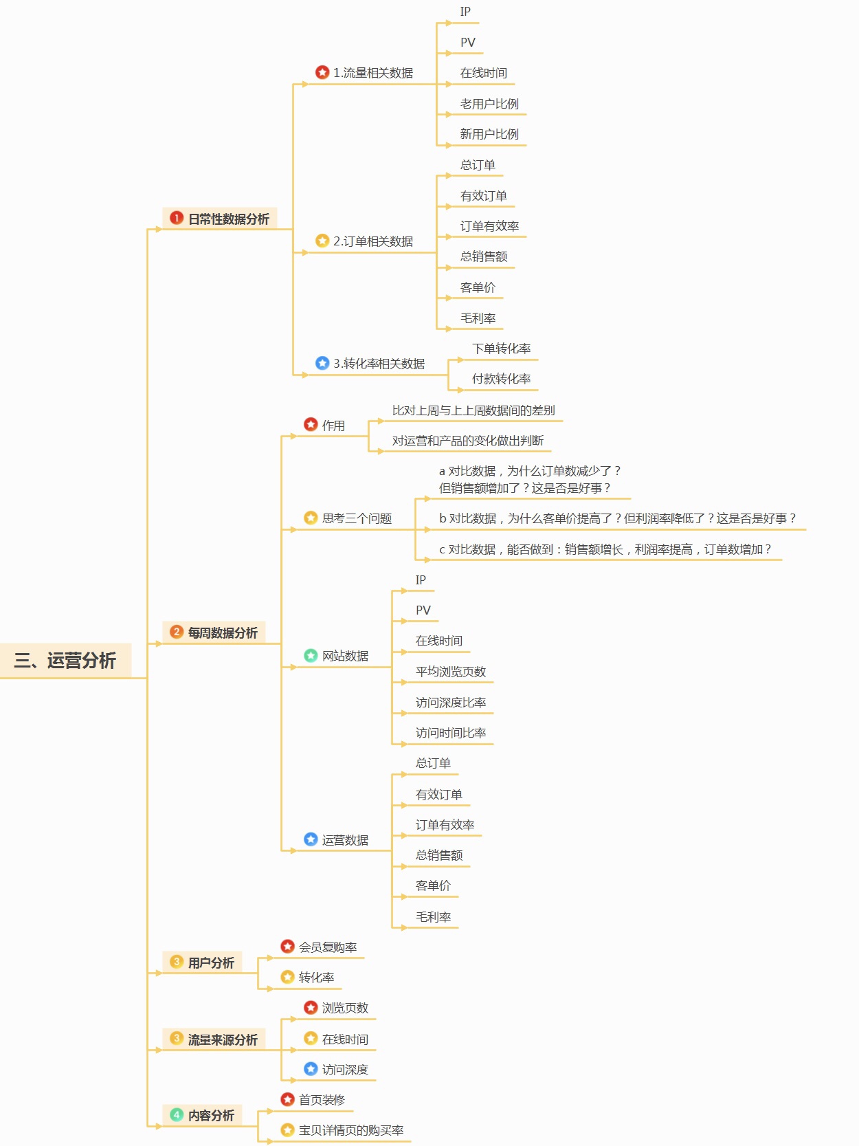 0基础小白看过来电商运营攻略入门篇