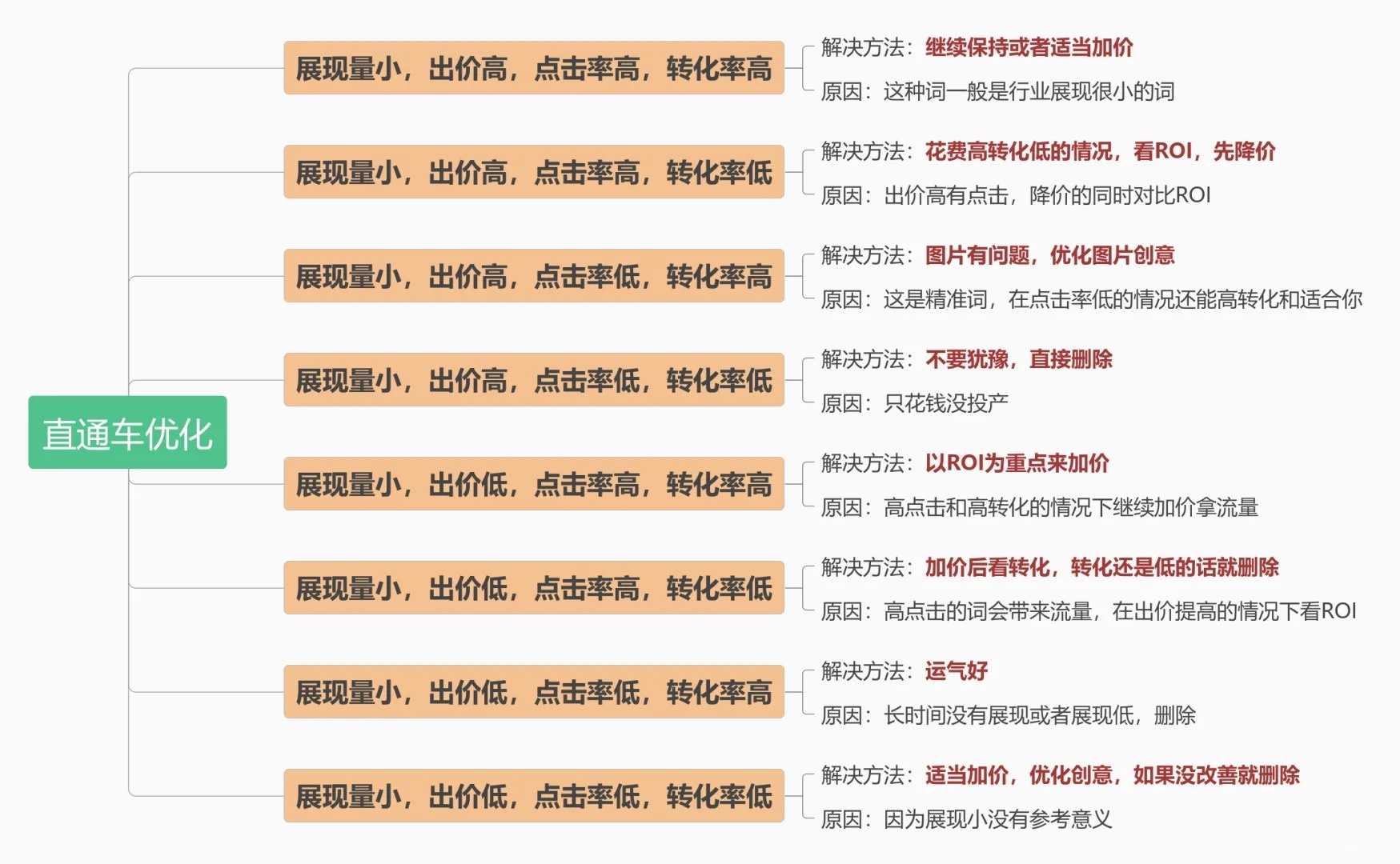 关键词推广（直通车）优化，就背这两张表！