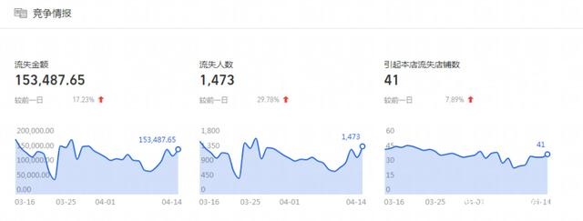 %title插图%num 淘宝卖家该如何应对店铺新老客户流失的问题,从根本出发挽回损失
