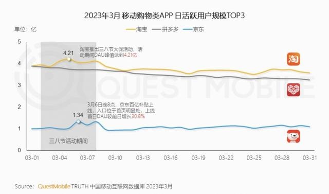 DAU高位增长稳居第一，淘宝做对了什么？