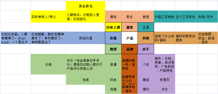 店铺做了那么久？你真的了解你的产品吗？两招教你找到核心卖点