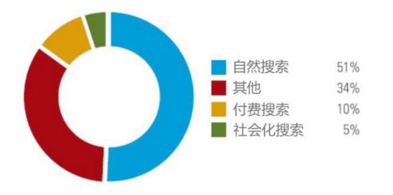 针对店铺中的自然搜索流量，我们应如何稳定