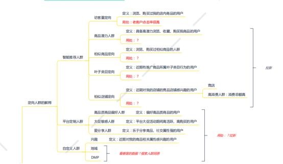 %title插图%num 场景推广精准定向人群玩法,全方面解析DMP(达摩盘)!