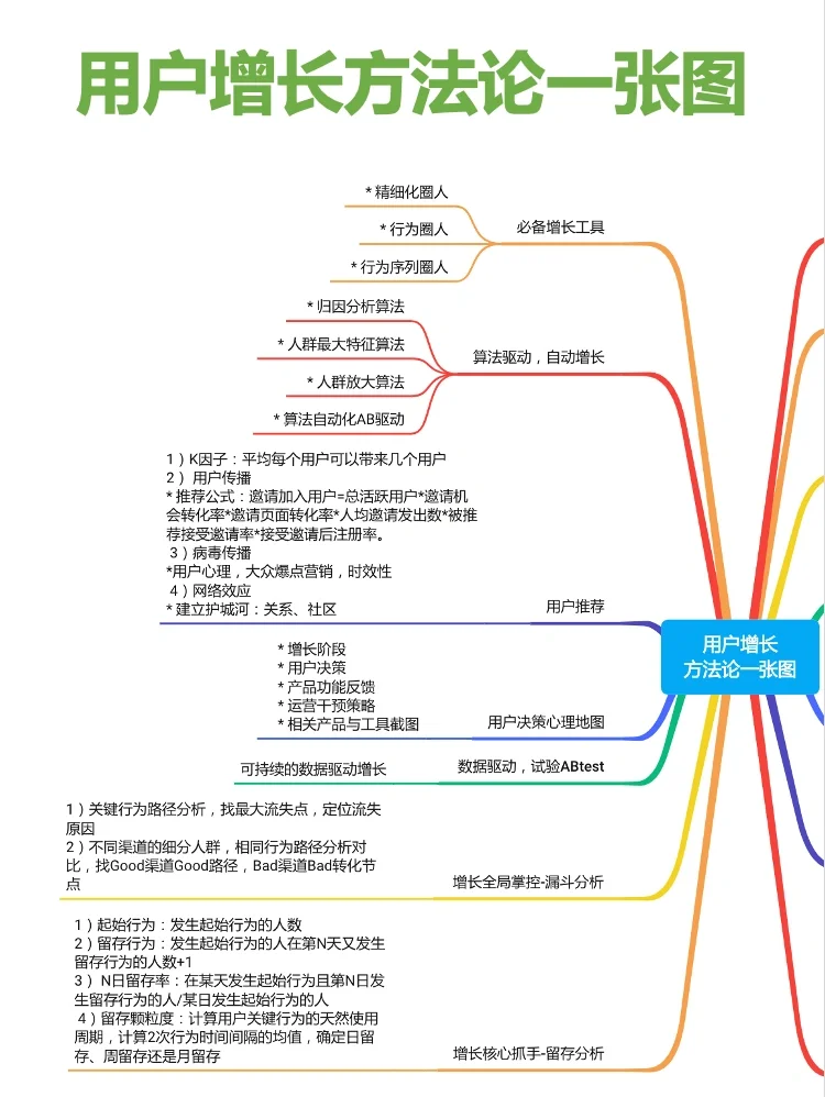 %title插图%num 一张图说清楚用户增长方法用户运营