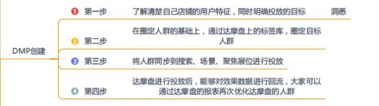 %title插图%num 场景推广精准定向人群玩法,全方面解析DMP(达摩盘)!