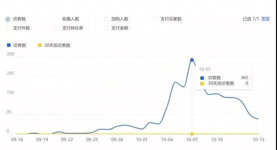 淘宝店铺付费推广如何操作，让你少花冤枉钱！