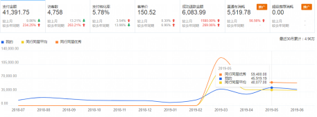 %title插图%num 如何利用直通车带动店铺