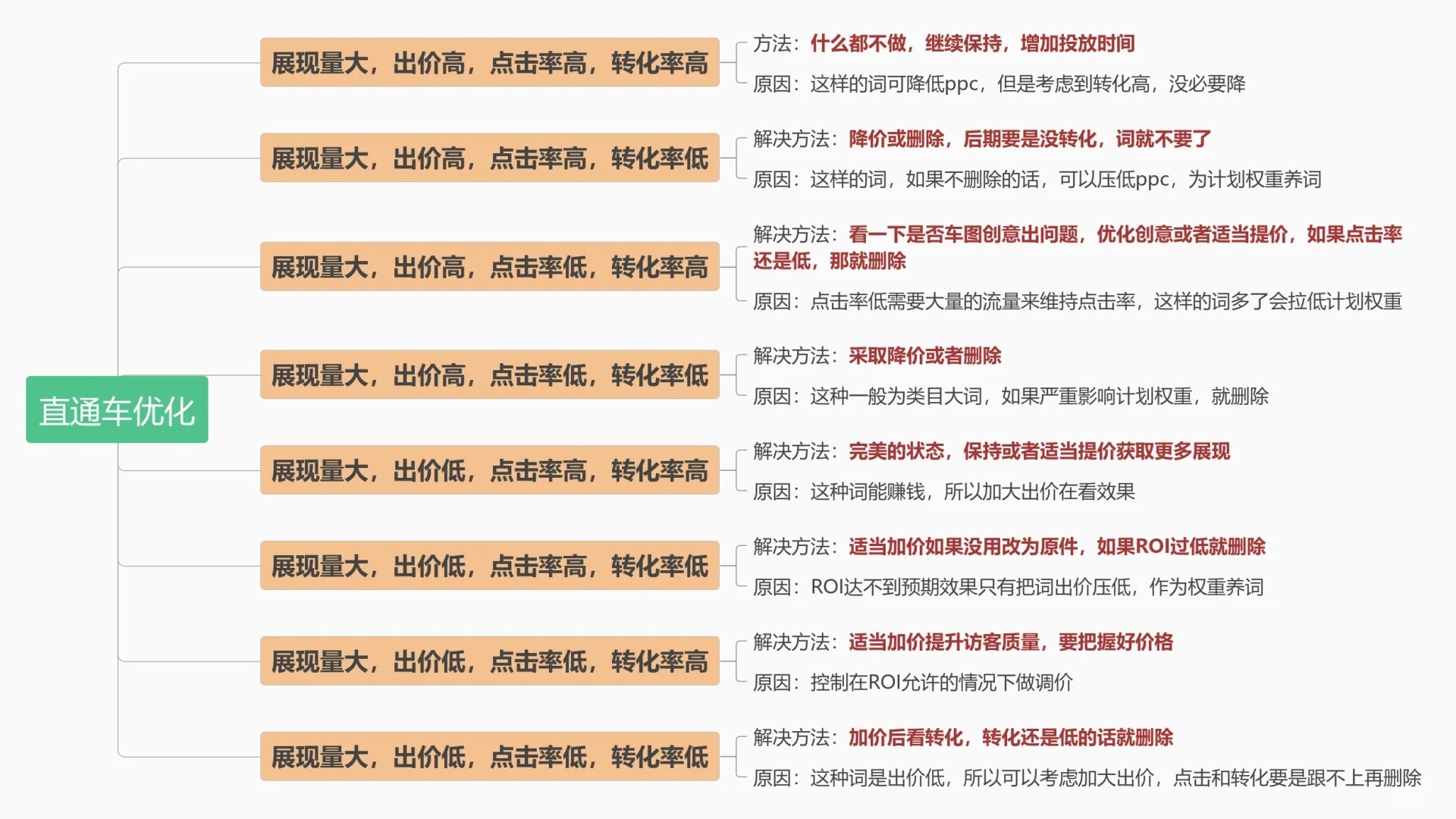 关键词推广（直通车）优化，就背这两张表！