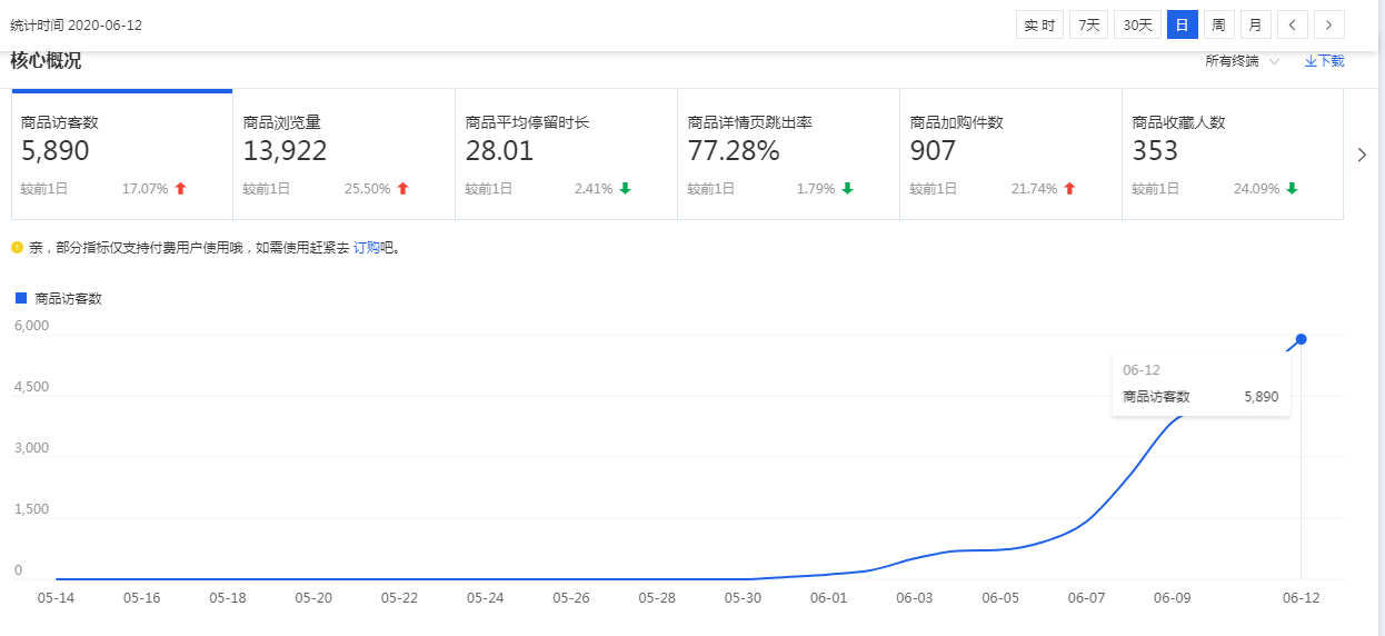 %title插图%num 单类目标品,14天订单破1000,黑搜快速起爆玩法解密!