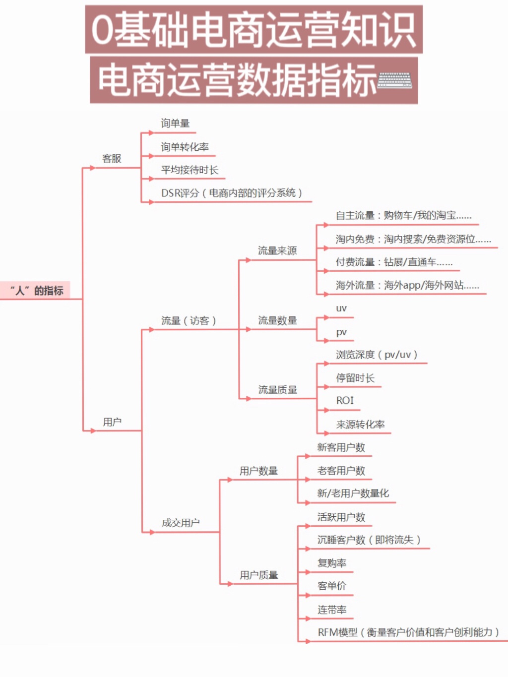 0基础小白看过来电商运营攻略入门篇