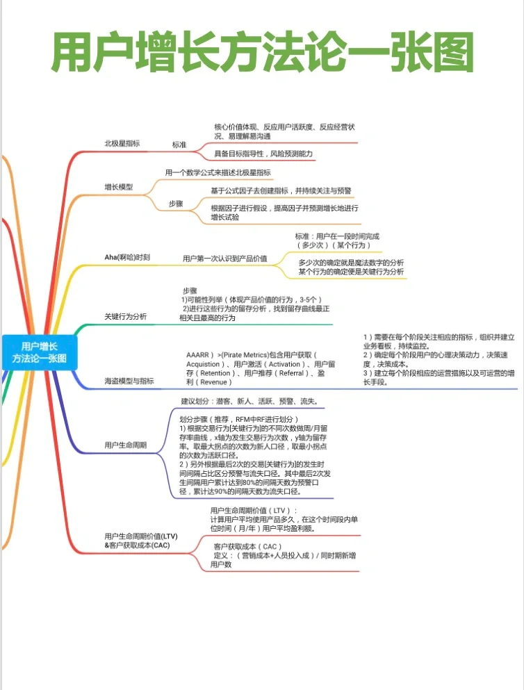 %title插图%num 一张图说清楚用户增长方法用户运营